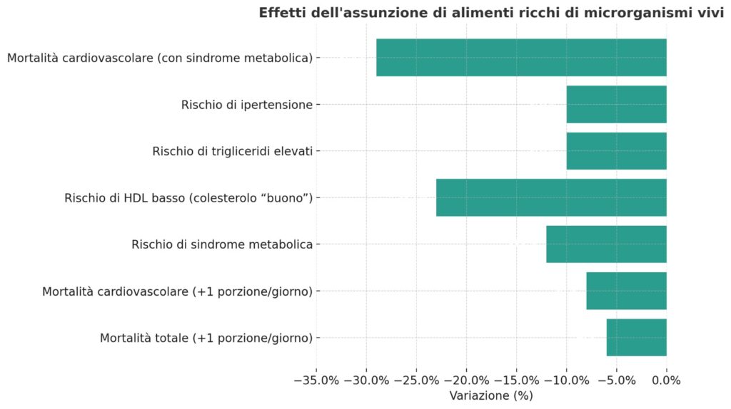 grafico effetti assunzione alimenti vivi
