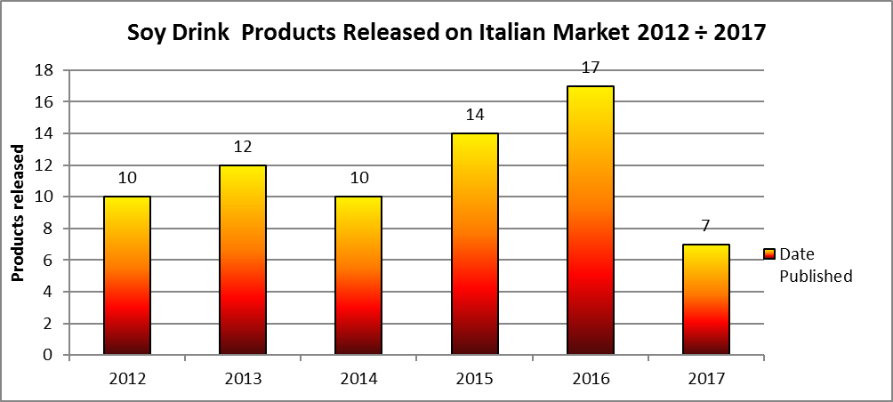 Numero referenze Bevande a base soia immesse sul mercato italiano