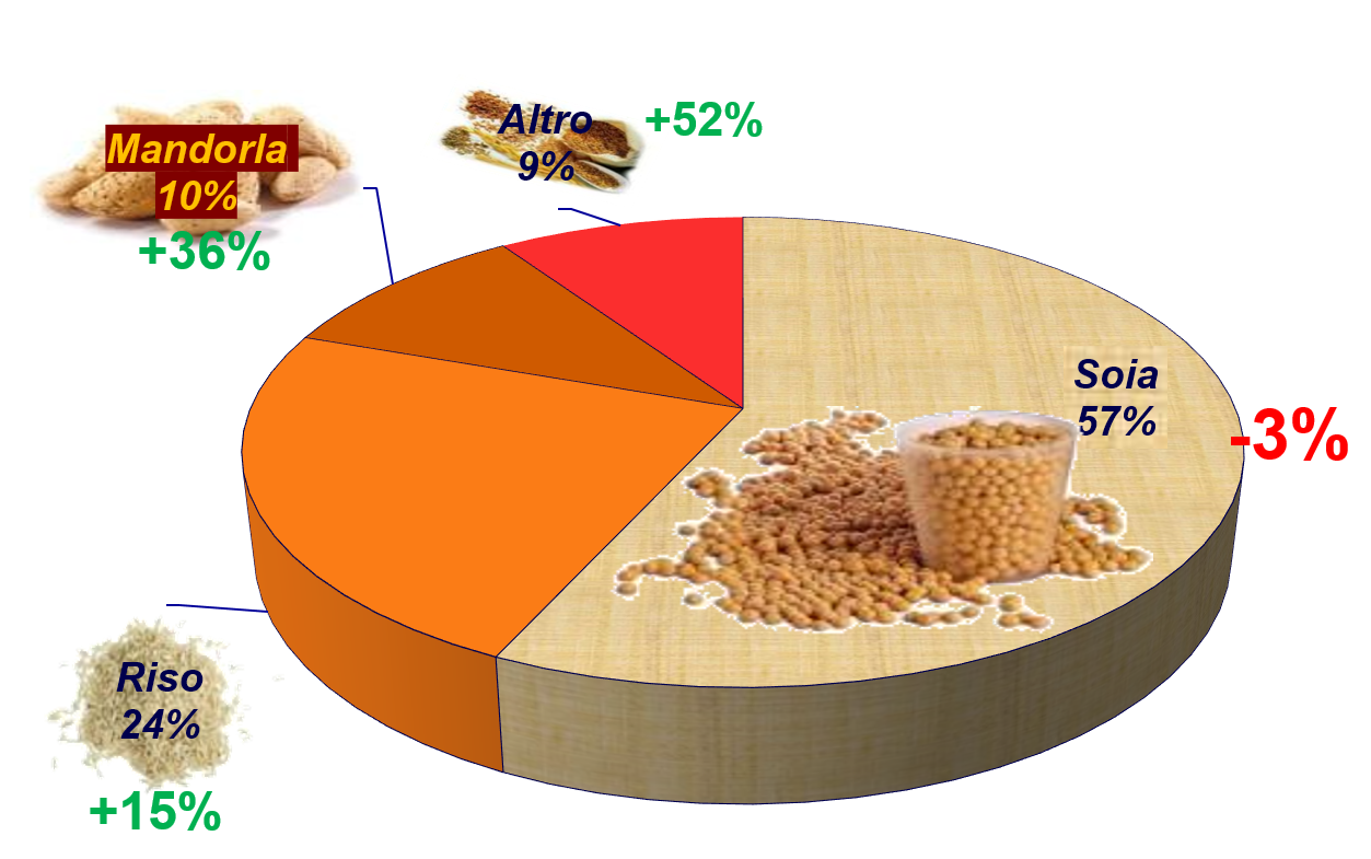 Ripartizione percentuale del mercato delle bevande vegetali per ingrediente