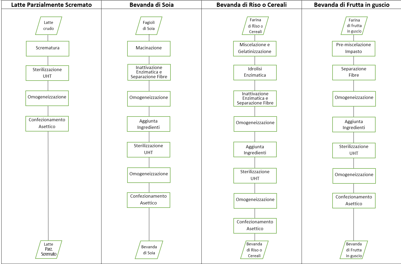 schema processi di trasformazione delle bevande