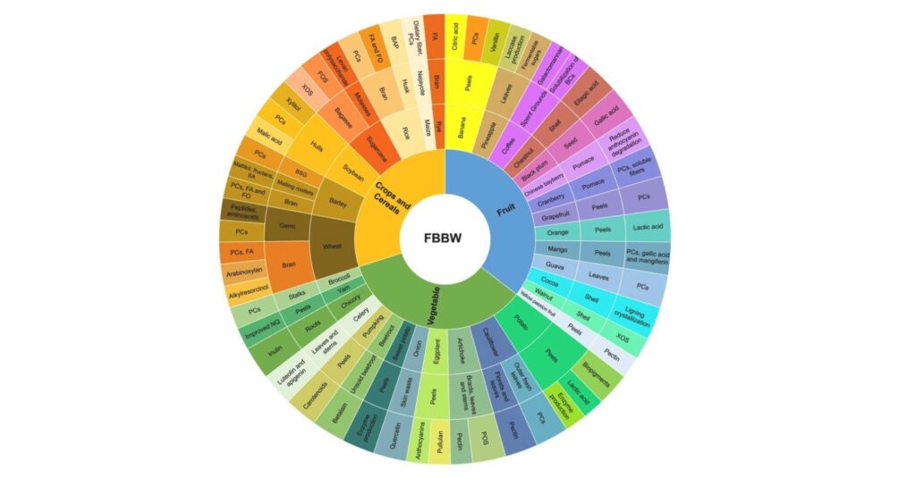 Mappa bio-processi sottoprodotti alimentari